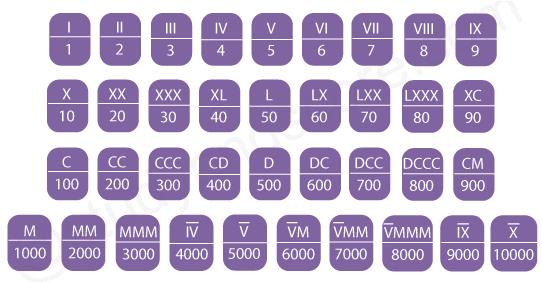 roman numbers, numerals, basic combinations